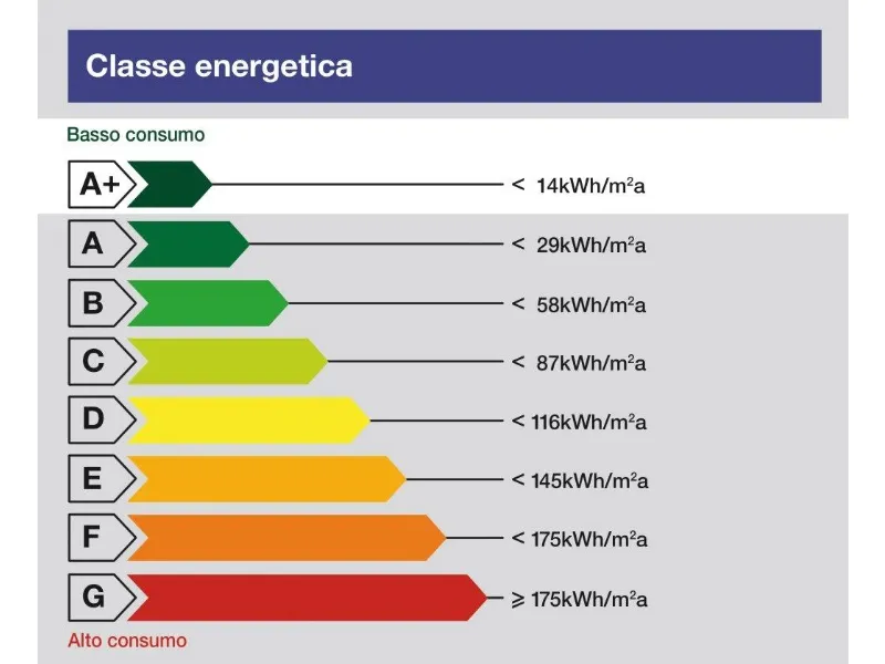 Classe energetica casa