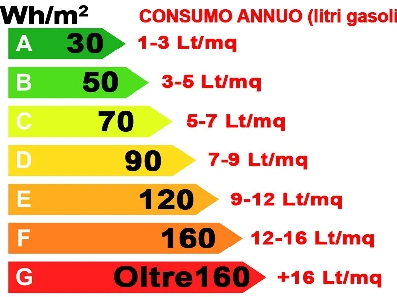 Tabella delle classi energetiche degli edifici