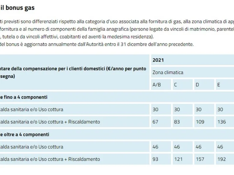 Il valore del bonus gas per il 2021