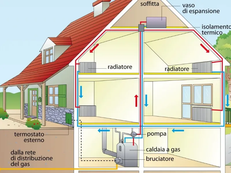 Raffigurazione di un impianto termico con radiatori